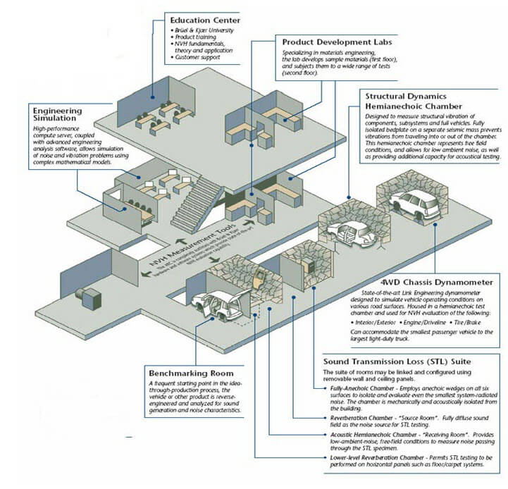 Noise Vibration Harshness NVH Canton Research Center Canfield Michigan