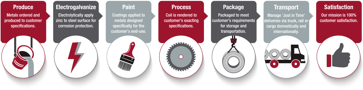 Supply Chain Management Infographic